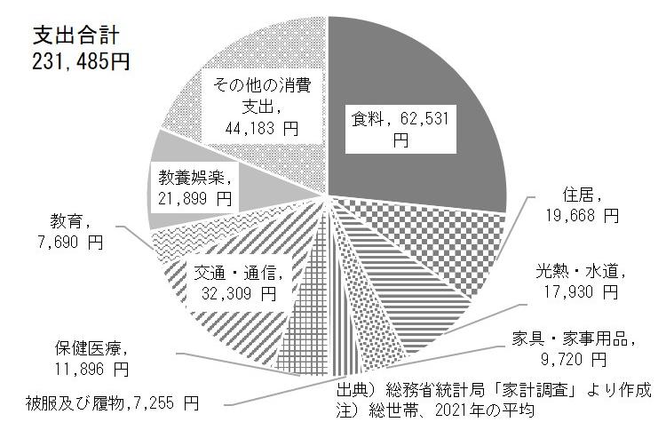 総務省調べ：1世帯あたり1ヶ月間の用途別支出