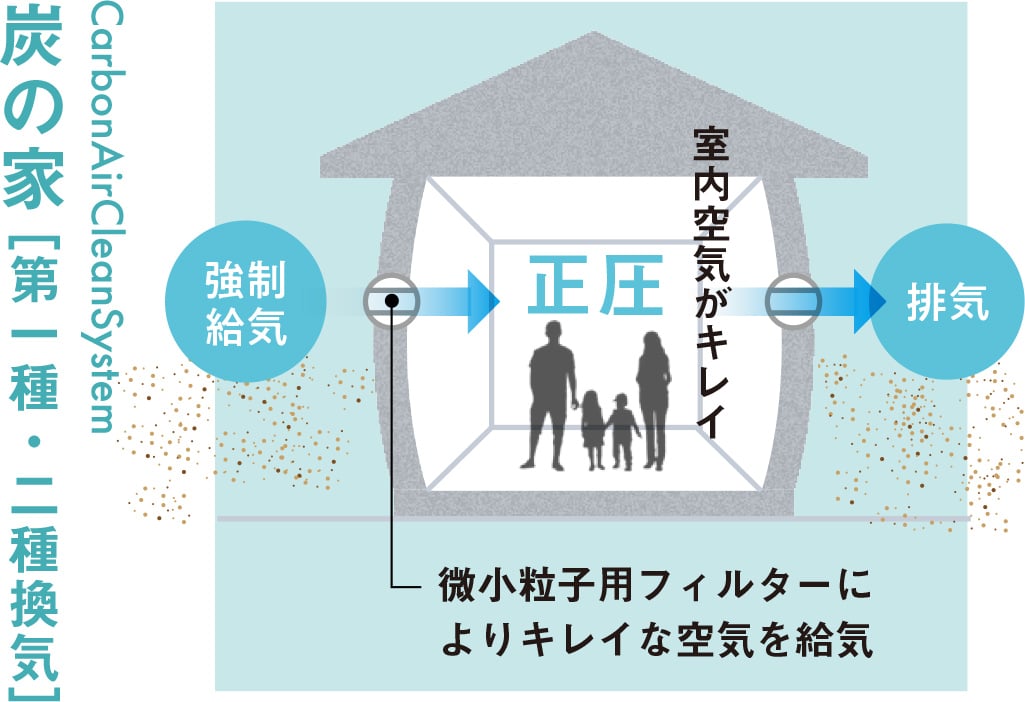 炭の家の換気システムの概略図