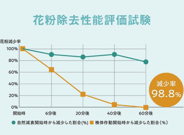 花粉除去性能評価試験の結果表